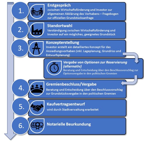 Ablaufschema Gewerbeflächenvergabe