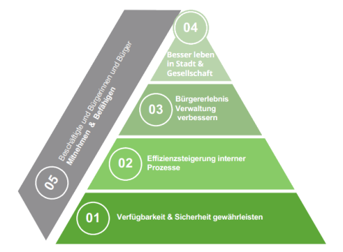 Die Themenfelder der Digitalen Strategie Die Themenfelder der Digitalen Strategie