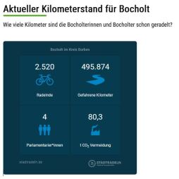  City cycling mileage for Bocholt on 19 May 