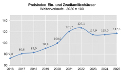 Price index for detached and semi-detached houses Price index for detached and semi-detached houses