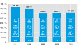 Development of median property purchase prices since 2021 Development of median property purchase prices since 2021