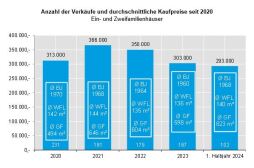  The price level for property in Bocholt consolidated in the first half of 2024. 