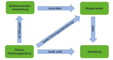 Tasks_revision_Bocholt