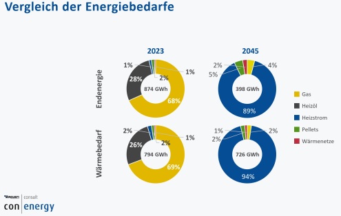 Comparison of energy requirements 2023 vs. 2045