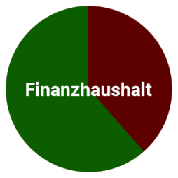 Finanzhaushalt