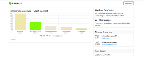 Wahlergebnis der Integrationsratswahl 2025 als Balkendiagramm Wahlergebnis der Integrationsratswahl 2025 als Balkendiagramm