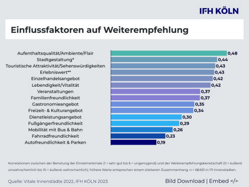 Grafik_Einflussfaktoren auf die Weiterempfehlung