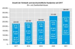  Grundstücksmarktbericht Bocholt 2022: Entwicklung der Kaufpreise für Ein- und Zweifamilienhäuser. 