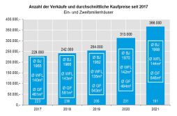 Grundstücksmarktbericht Bocholt 2022 Kaufpreise Ein- und Zweifamilienhäuser Grundstücksmarktbericht Bocholt 2022: Entwicklung der Kaufpreise für Ein- und Zweifamilienhäuser.
