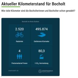  Stadtradeln Kilometerstand für Bocholt am 19. Mai 