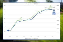 STADTRADELN-Statistik für Bocholt, 2019-2025 Aktive Radelnde (blau) und gefahrene Kilometer (grün) von 2019-2025