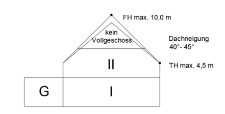Toegestane woningtypes