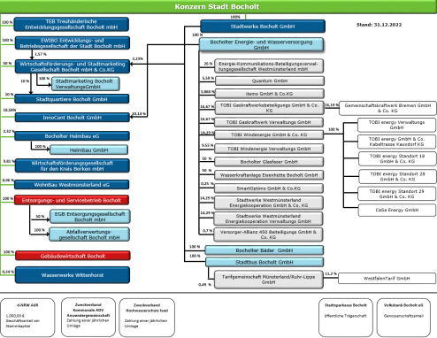 grafik konzern stadt bocholt zum 31.12.2022