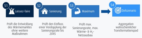 Darstellung der drei Szenariovarianten aus denen das Zielszenario entwickelt wurde.